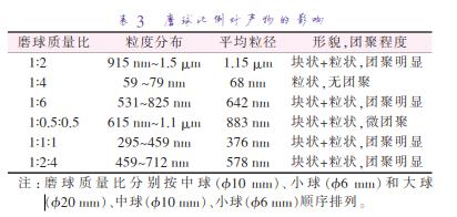 磨 球 質(zhì) 量 比 分 別 按 中 球 （準(zhǔn)10 mm）、小 球 （準(zhǔn)6 mm）和 大 球 （準(zhǔn)20 mm）、中球（準(zhǔn)10 mm）、小球（準(zhǔn)6 mm）順序排列。