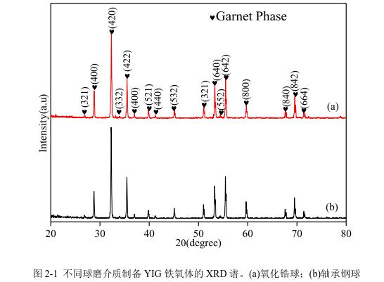 不同球磨介質(zhì)制備YIG 鐵氧體的 XRD 譜。(a)氧化鋯球；(b)軸承鋼球 