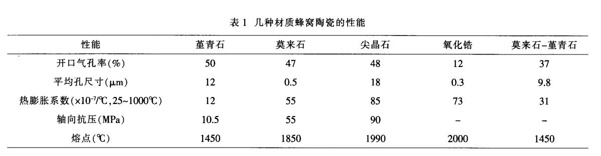 堇青石，莫來石，氧化鋯蜂窩陶瓷對比