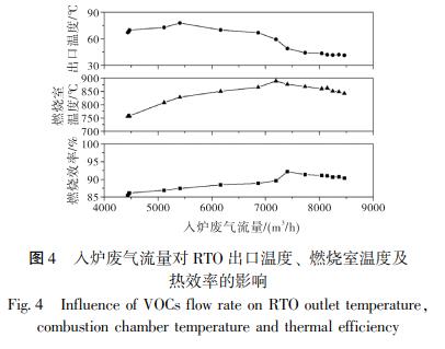 入爐廢氣流量對 RTO 出口溫度、 燃燒室溫度及 熱效率的影響
