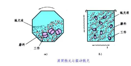 滾筒拋光、振動拋光